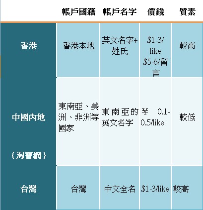 三大主要賣Like地區提供的facebook粉絲帳戶對比表（資料來源：對香港賣家M先生的採訪）