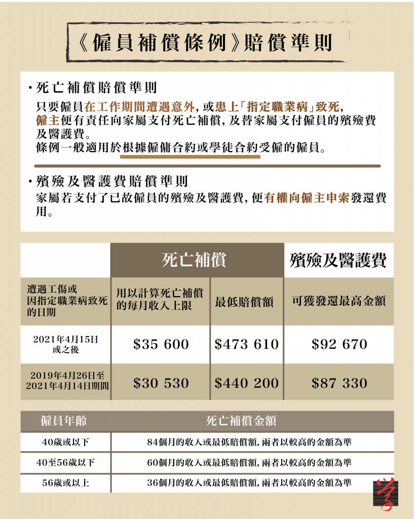 大學線 香港中文大學 工傷 《僱員補償條例》賠償準則