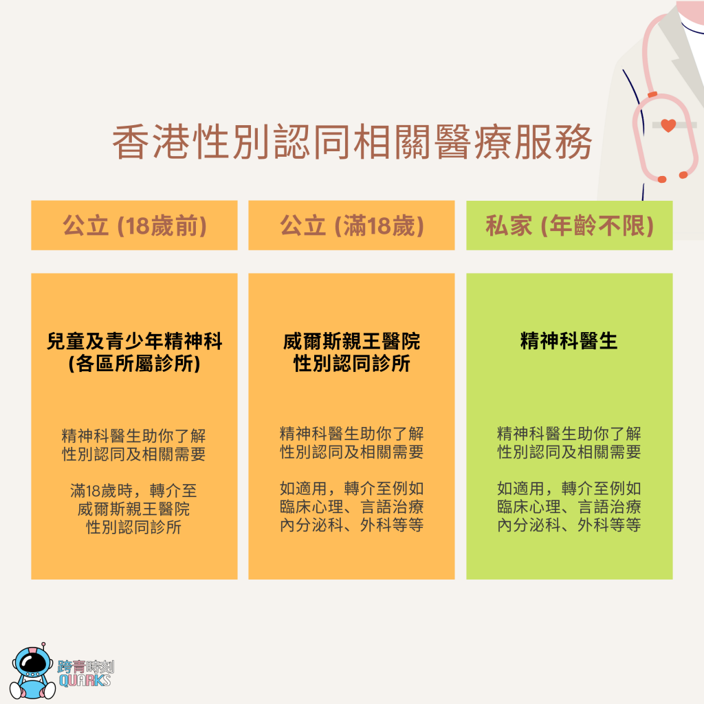 香港性別認同相關醫療服務（跨青時刻提供）