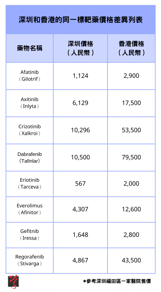 深圳和香港同一標靶藥價格差異。（大學線製圖）大學線　難敵香港天價藥費　癌症病人深圳買平藥