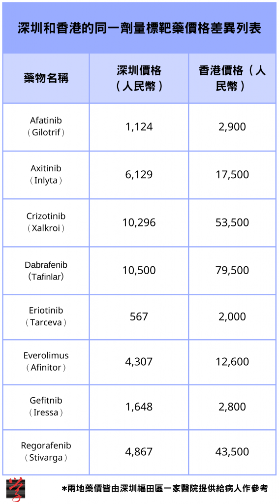 由深圳福田區一家醫院出示給病人的深港兩地同一劑量標靶藥價格差異。（大學線製圖）大學線　難敵香港天價藥費　癌症病人深圳買平藥