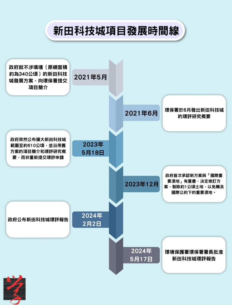 新田科技城項目發展時間線。（大學線製圖）大學線　保育最後防線　環評名存實亡？