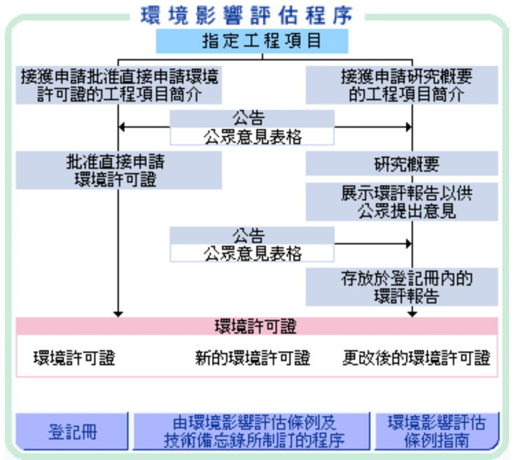 指定工程項目進行環境影響評估至取得環境許可證的程序。（截圖自環境影響評估網頁）大學線　保育最後防線　環評名存實亡？