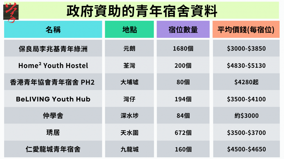 現時本港有七間在政府資助計劃下的青年宿舍。（大學線製圖）青年宿舍性價比高　然入住有一定限制