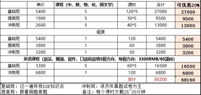 中介Ｙ三年精簡版網上課程的收費，如修讀所有課程（中文、英文、數學、化學、中國文學和經濟）的基礎班、沖刺班和提高班，合共需付85200人民幣。高才通子女  佔大學學額惹爭議