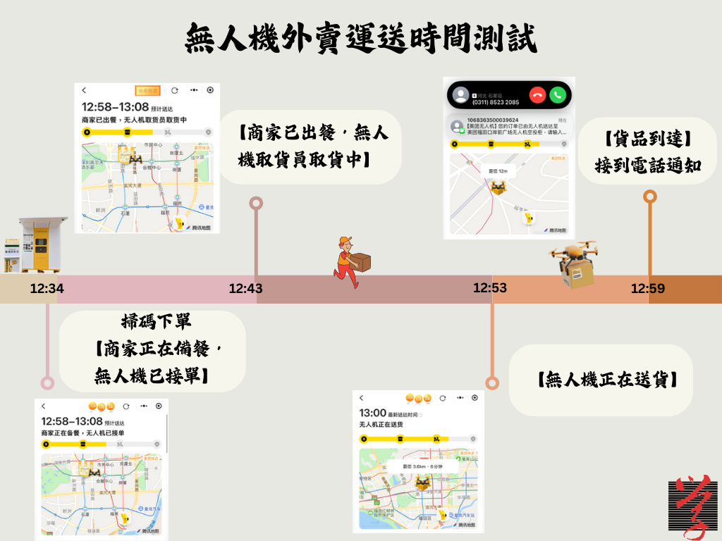 無人機外賣運送時間測試 「大學線」無人機穿梭城市中 外賣從天而降